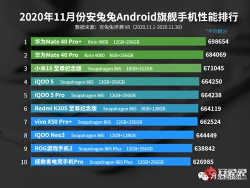 华为|安卓手机11月性能排行榜，华为稳坐性能第一，骁龙865即将禅位