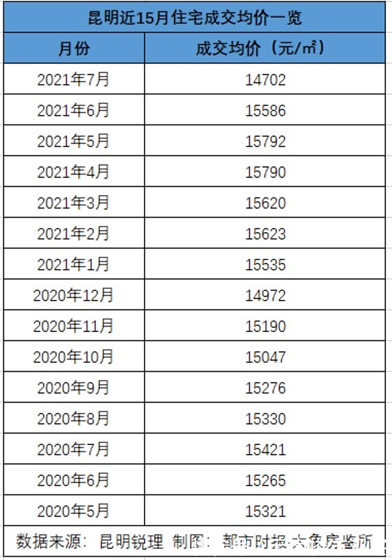 楼市|降884元/㎡！昆明7月房价跌破1.5万/㎡，均价创15个月以来新低！