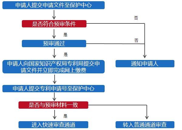 全国各知识产权保护中心专利预审IPC及洛迦诺分类号