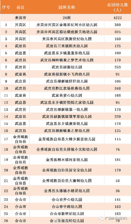 认定|广西认定686所多元普惠幼儿园 有你家附近的吗？