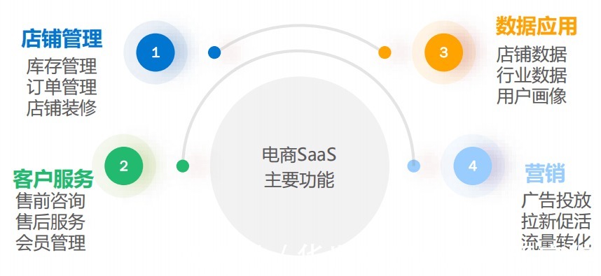 客户|电商SaaS的“中场战事”：表面光鲜，盈利难？