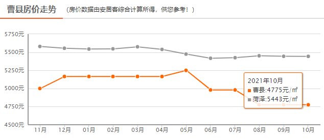 均价|菏泽最新房价出炉