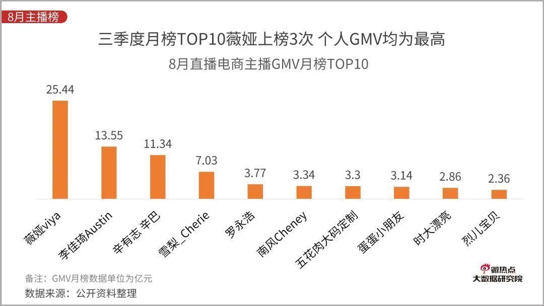 Q3|直播电商行业网络关注度分析报告：2020年Q3版