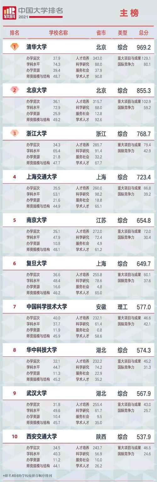 2021中国大学排名出炉！582所高校，荣誉上榜