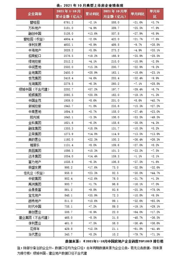 金科城|金科“失速”：10月销售金额及销售面积双降 多个项目遭维权