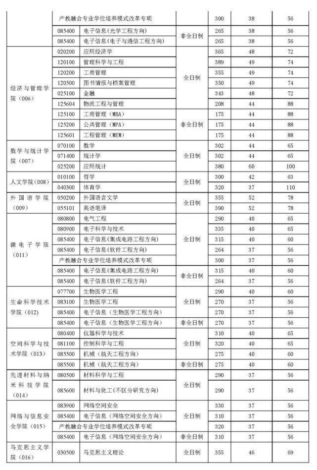 西安电子科技大学硕士研究生招生复试基本分数线（2020-2019）