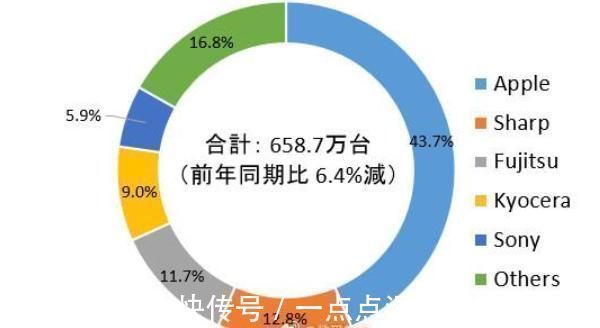 手机|日本手机市场现状：索尼第五，榜首占比43%，中国品牌望尘莫及