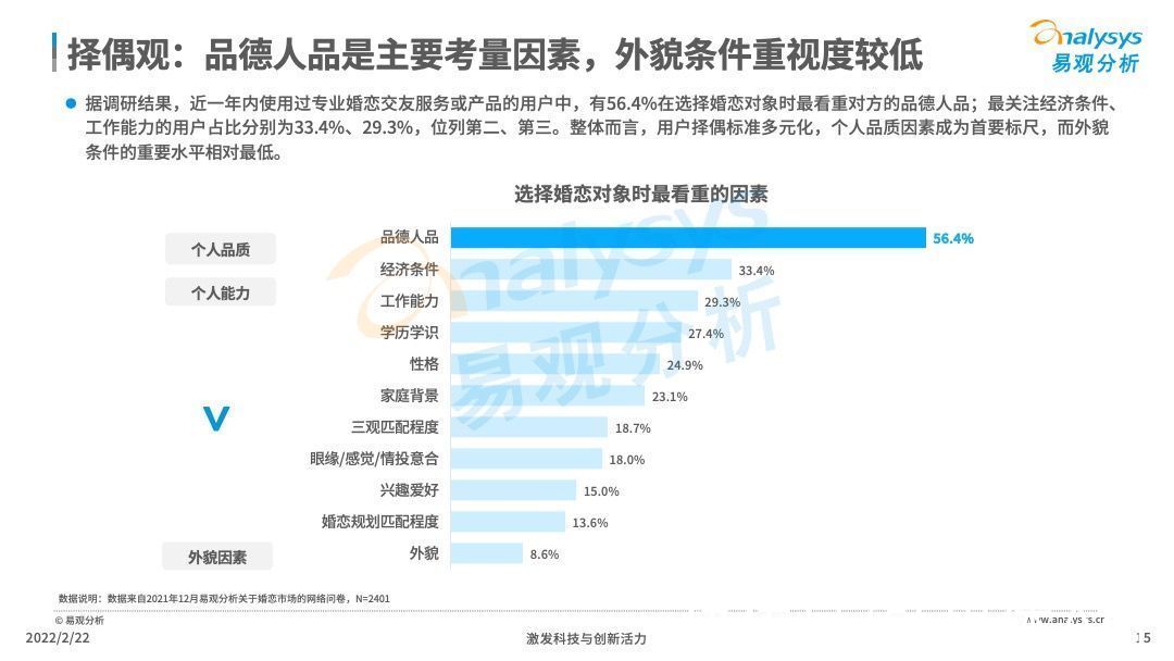 交友|2021年中国在线婚恋交友行业分析