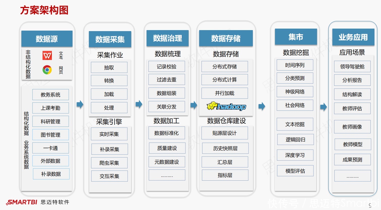 Smartbi大数据软件智慧高|大数据软件在高校领域的应用探索—智慧高校解决方案分享