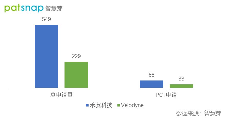 抢滩激光雷达 禾赛科技三年申请专利超400件 有望超行业龙头“Velodyne”|创新公司评测室| 激光雷达