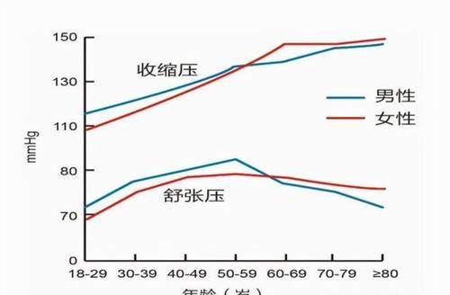 血压|60岁以上脉压差超40？3个降压原则建议收藏，避免走弯路