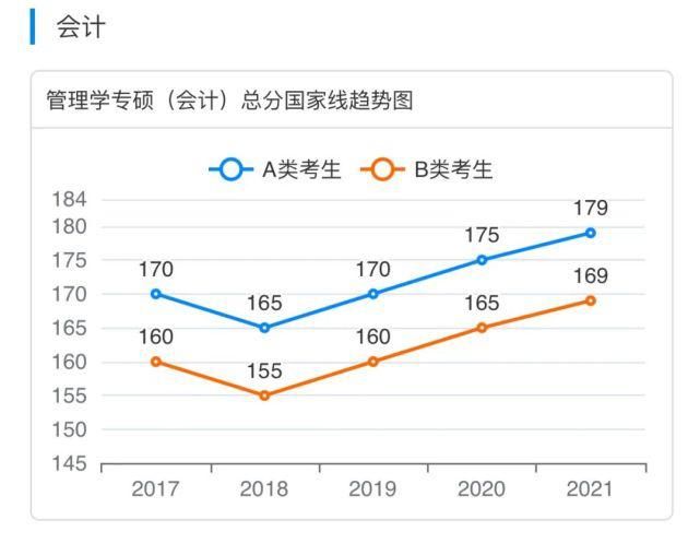 国家|2017-2021专业硕士国家线趋势图