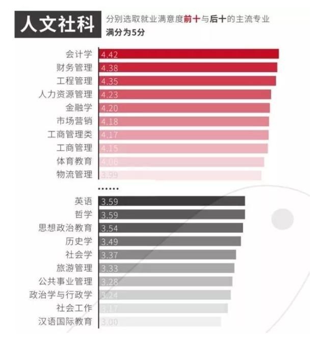 你意想不到的大学专业就业满意度排名，颠覆传统认知！