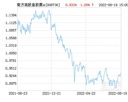 南方高股息股票A净值上涨1.66% 请保持关注 南方高股息股票A净值上涨1.66% 请保持关注