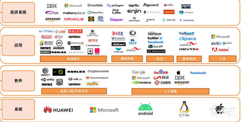 智东西内参|元宇宙深度报告，6层框架、4大赛道一文看懂 | vr