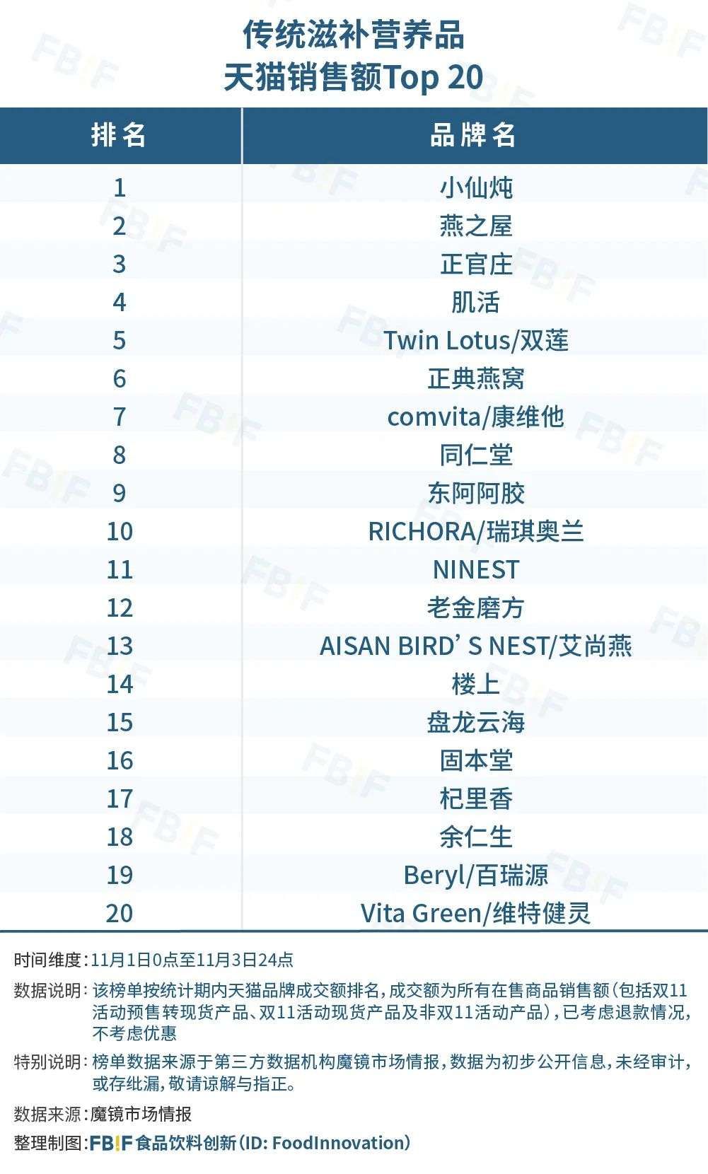 食品饮料|从双十一3723亿的成交额中，我们发现食品行业的这些亮点