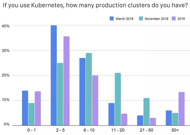 中国|CNCF公布中国云原生调查报告：49%使用容器技术，Kubernetes 应用率达 72%