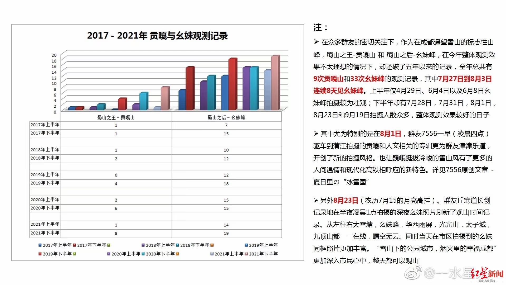 雪山|数据出炉！2021年成都有63天可“遥望雪山”，“山王山后”亮相创纪录