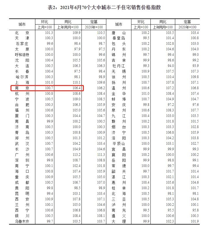 房价|新房价格9连涨 70城房价指数：6月南京新房环比再涨0.8%