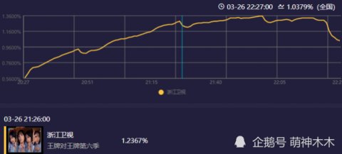 《王牌》收视一涨立马就插广告，瞬间流失近80％观众，越来越差