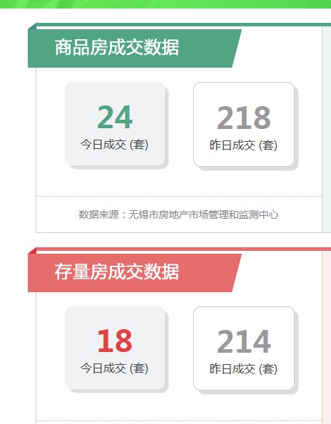 商品房|每日网签：5月25日无锡市共网签商品房218套