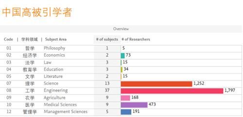 刚刚！2020“中国高被引学者” 榜单发布：清华、北大、浙大位居内地前三！