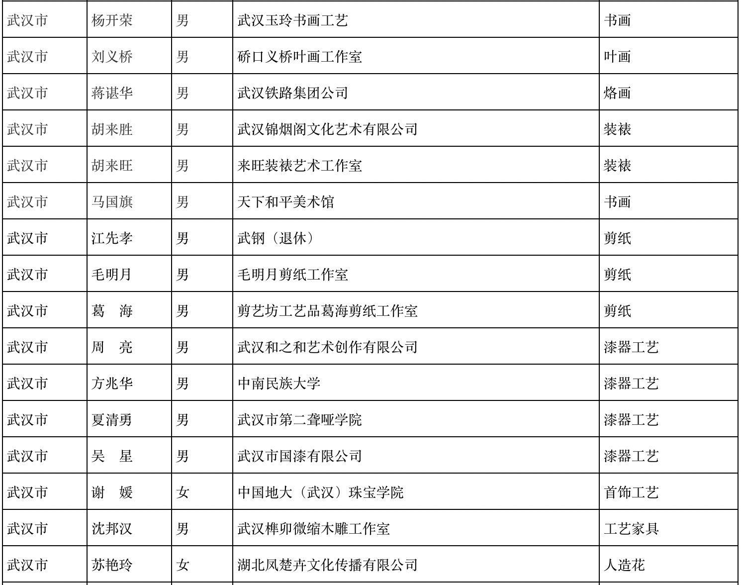 初评|武汉48人入围！这项工艺美术活动初评名单公示