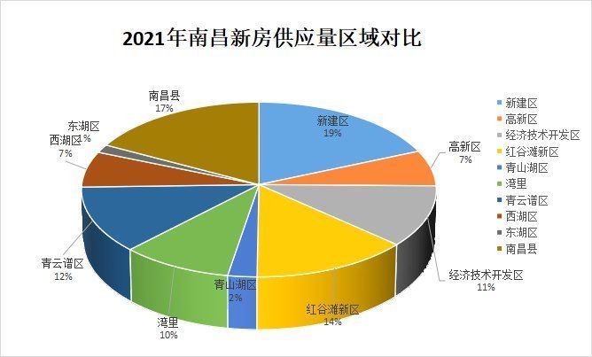 南昌市|「2021楼市白皮书」市场篇：总成交均价13226元/㎡ 同比跌2.2%