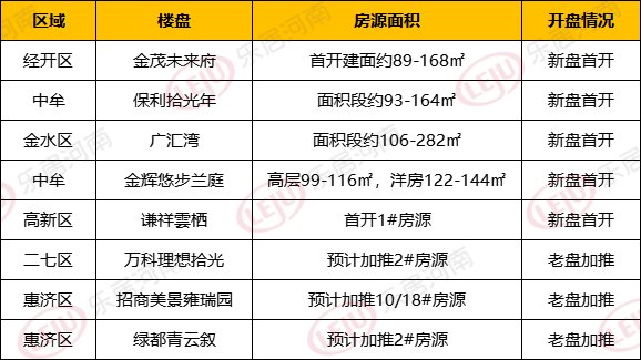 内卷|8盘打头阵！2022郑州楼市新一轮内卷即将上演，谁最值得期待！