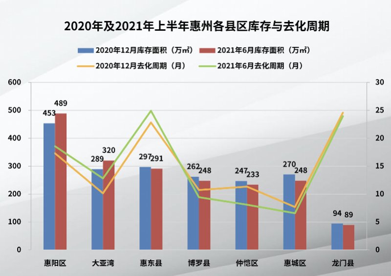 数据|惠州上半年成交数据出炉！大亚湾第一次半年度销售面积严重下滑