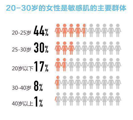 护肤品越用越多,肌肤状态急剧下滑,护肤品真的有效