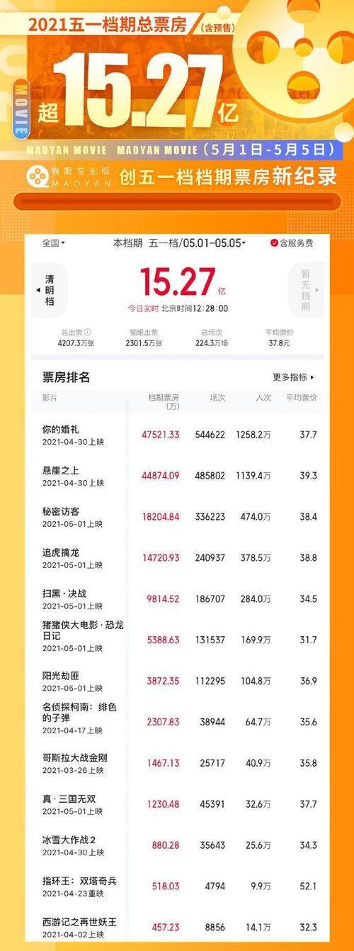 狂揽15.7亿！史诗级别五一档，古天乐最惨，你有几分贡献？