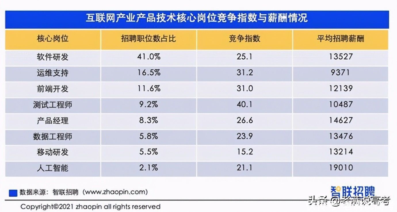 人工智能专业|高考志愿填报趋势：人工智能成热搜专业第一，年轻人更关心收入