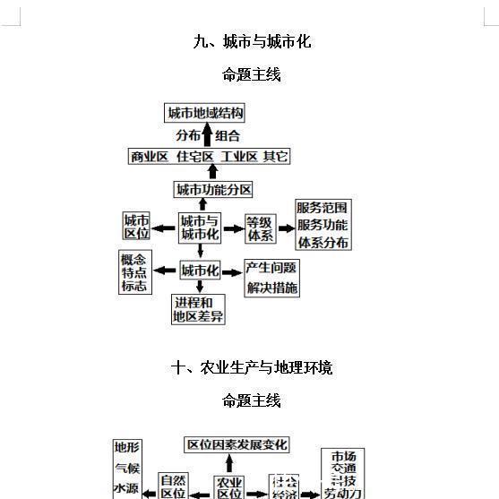 【最新版】高中地理思维导图！掌握不下90+，只发一次！