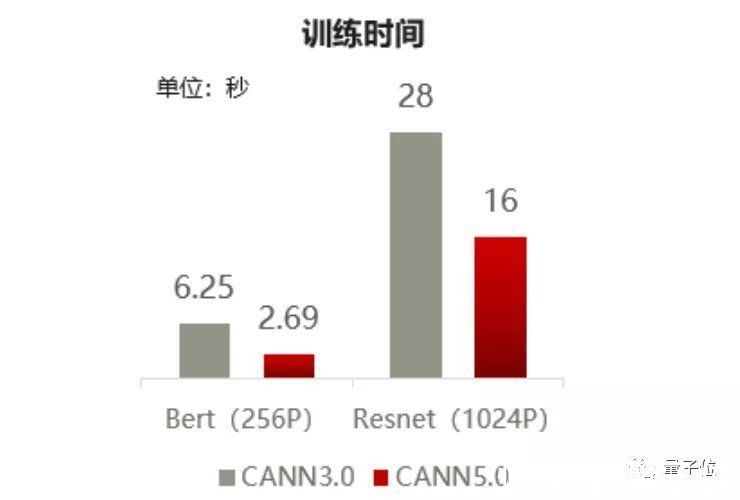 这就是华为速度：2.69秒完成BERT训练！新发CANN 5.0背后技术公开