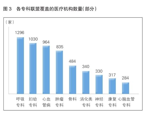 专科|医联体迅速发展 下沉市场或成药企破局切入点