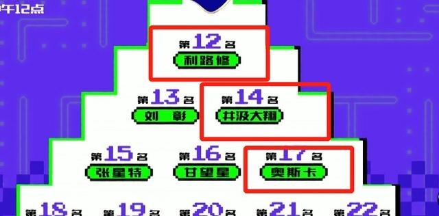 创造营|赛制更改外国选手霸榜成“隐患”，《创4》或将临时增加出道位