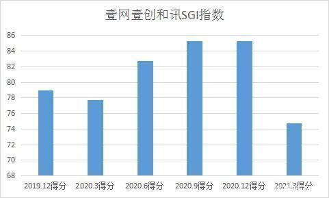 电商|和讯SGI公司｜壹网壹创股价“一蹶不振”？降维打击下电商代运营“大管家”难以“东山再起”？