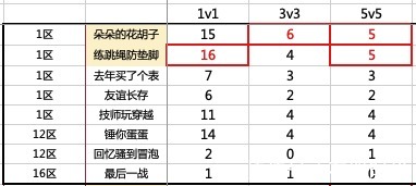 朵朵|石器时代手游PK比赛中1v1、3v3、5v5的王者分别是谁？