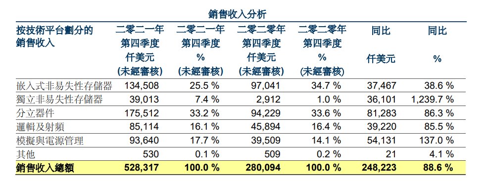 芯片|华虹半导体Q4收入续创新高 2022年末芯片产能逐步释放