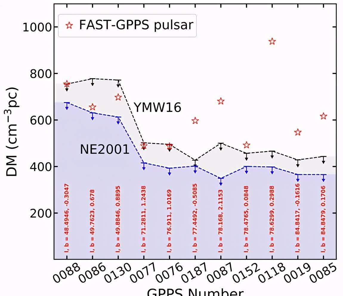 毫秒脉冲星 “中国天眼”发现 212 颗暗弱脉冲星,挑战通用银河系电子密度模型