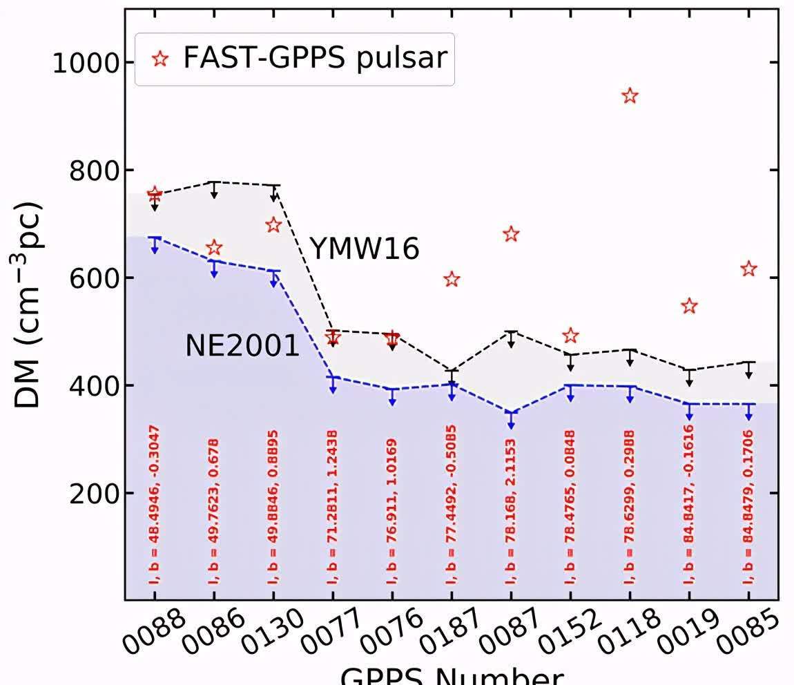 毫秒脉冲星 “中国天眼”发现 212 颗暗弱脉冲星，挑战通用银河系电子密度模型