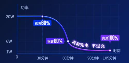 能充|苹果制定了一整套的电路，30分钟能充58%的电量，值得注意的是