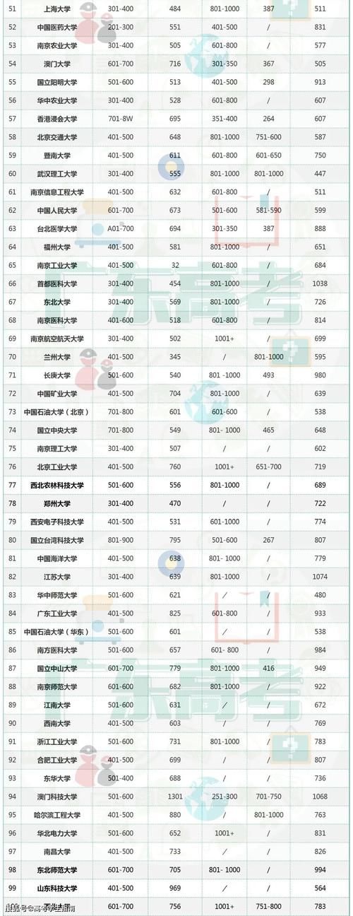 出炉|2020中国高校世界排名出炉！看看你的大学排第几？