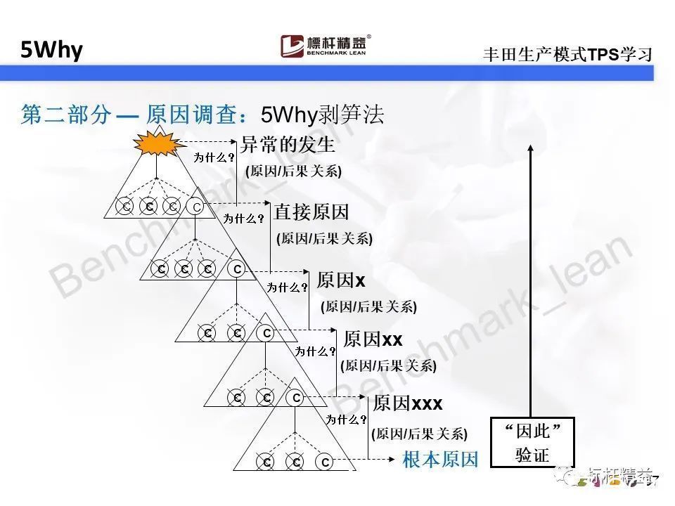 动平衡|你还在用5why吗？对不起，5why已经落伍了。【标杆精益】