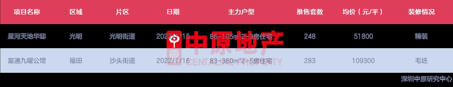 乐居买房讯|上周新房住宅成交676套，2项目入市、2项目获批