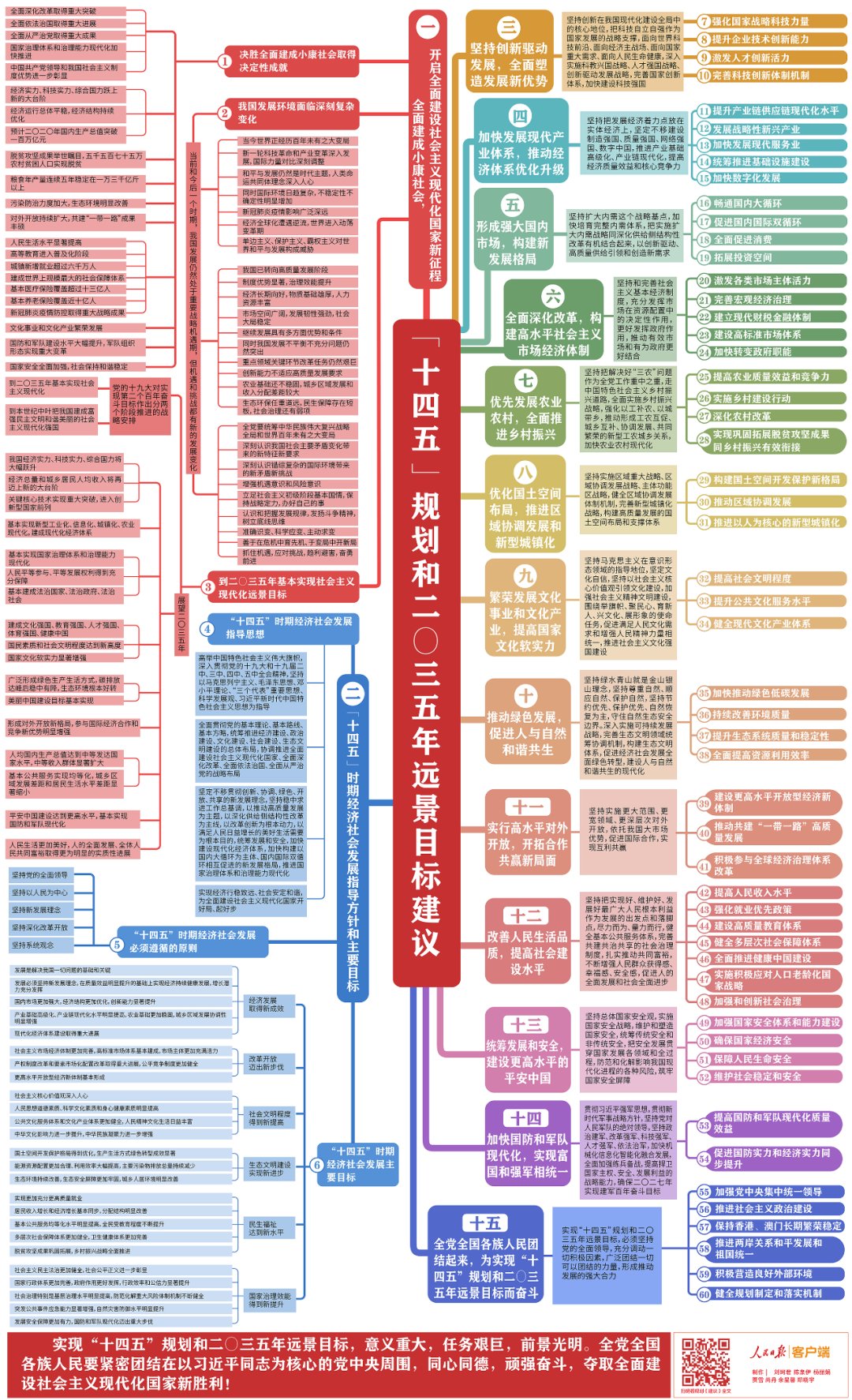 规划|【特别关注】收好这份思维导图，一起学习“十四五”规划《建议》