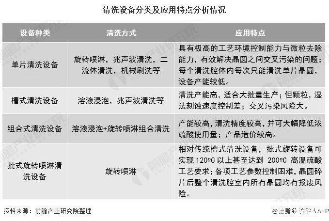 全球|2020年全球半导体清洗设备行业市场现状及发展前景分析 市场规模或将突破30亿美元