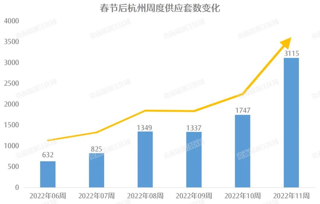 楼盘|杭州新房供应持续增长，上周迎来大放量！