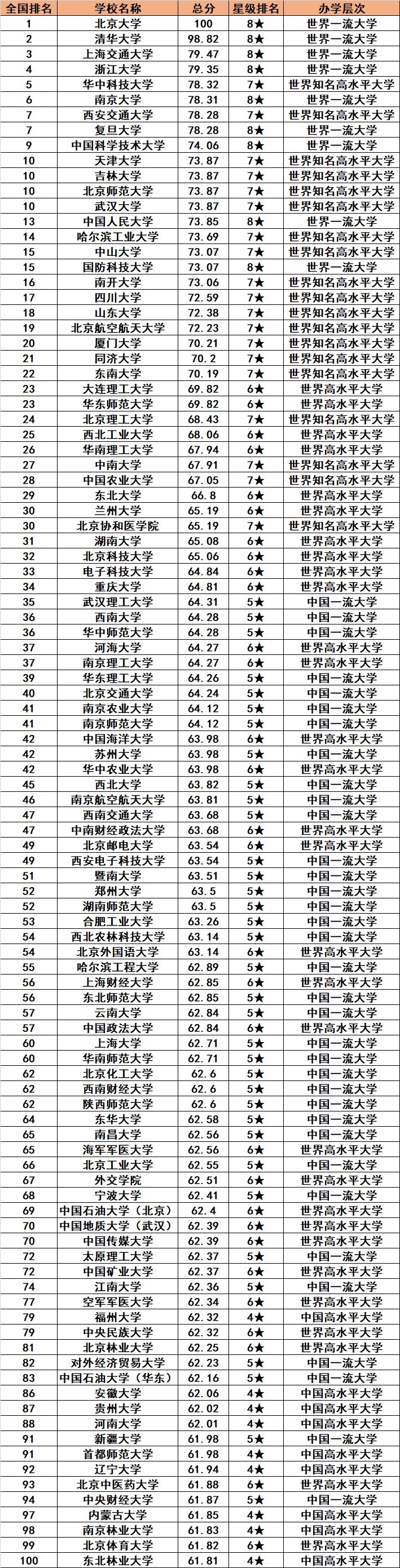 2021年全国双一流大学排名，140所，华科第五，复旦排第七